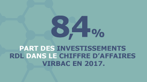 Part des investissements RDL dans le chiffre d’affaires Virbac en 2017