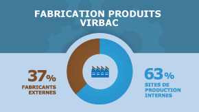 Fabrication produits Virbac