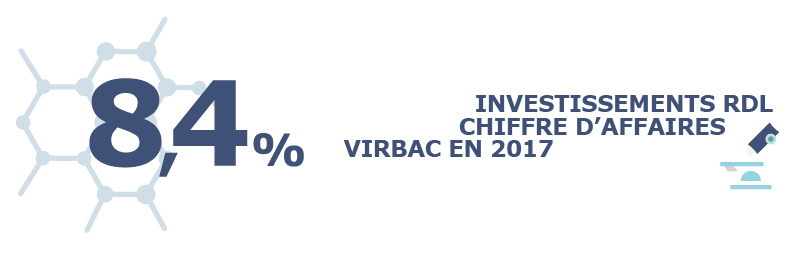 Part des investissements RDL dans le chiffre d’affaires Virbac en 2017